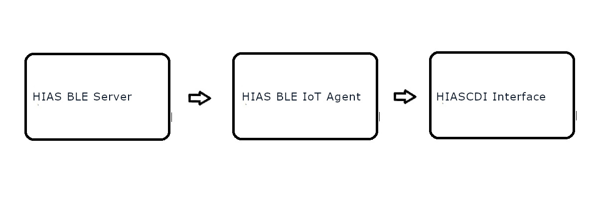 HIAS BLE Network